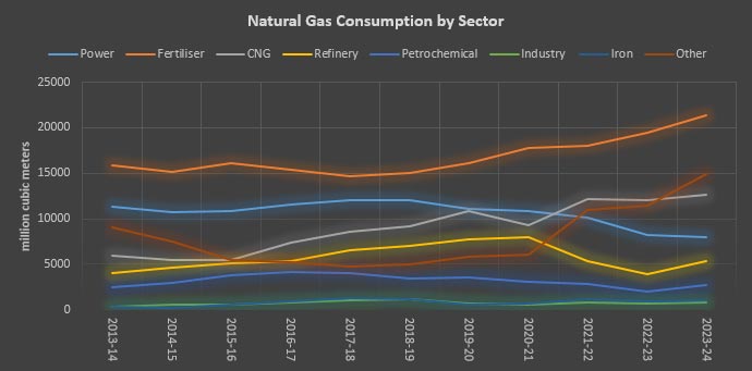 Sector Wise Natural Gas Consumption